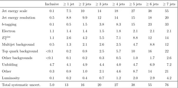 Table 3. Relative systematic uncertainties in the measured W + jets cross sections in percent as a function of the inclusive jet multiplicity