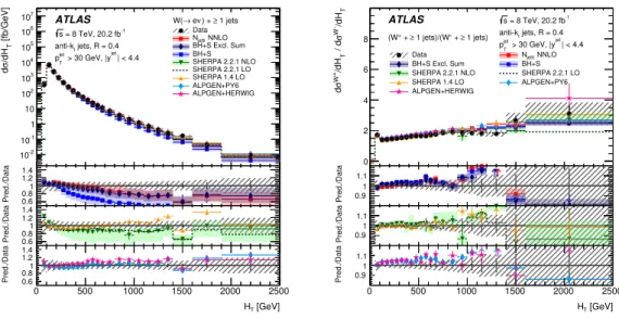 Figure 3. Differential cross sections for the production of W bosons (left) and the W + /W − ratio (right) as a function of H T for events with N jets ≥ 1