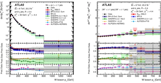 Figure 4. Differential cross sections for the production of W bosons (left) and the W + /W − ratio (right) as a function of the W p T for events with N jets ≥ 1