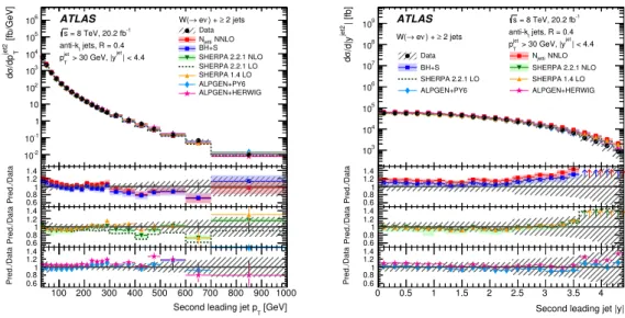 Figure 8. Differential cross sections for the production of W + jets as a function of second leading jet p T (left) and rapidity (right) for events with N jets ≥ 2