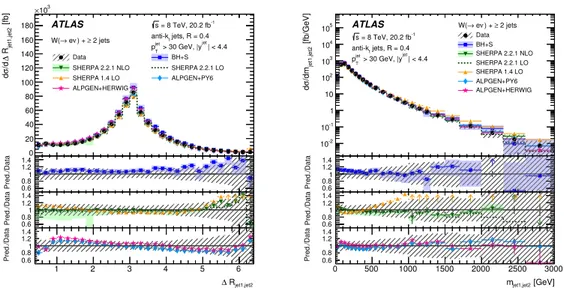 Figure 9. Differential cross sections for the production of W + jets as a function of ∆R jet1,jet2 (left) and dijet invariant mass (right) for events with N jets ≥ 2