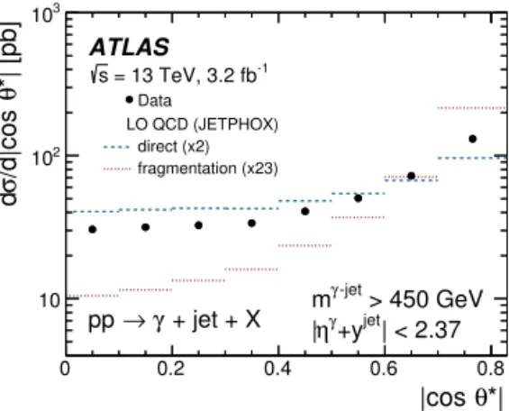 Fig. 4. Measured cross section for isolated-photon plus jet production (dots) as a function of | cos θ ∗ | ; the observable is constructed using the leading photon and the leading jet