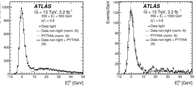 Fig. 1. E iso T distribution for tight (black dots) and non-tight (dashed histogram, normalised according to the ﬁt, see text) photon candidates in data with | η γ | &lt; 0 