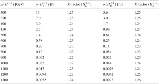 Table 2 NLO cross-sections for the pair production of