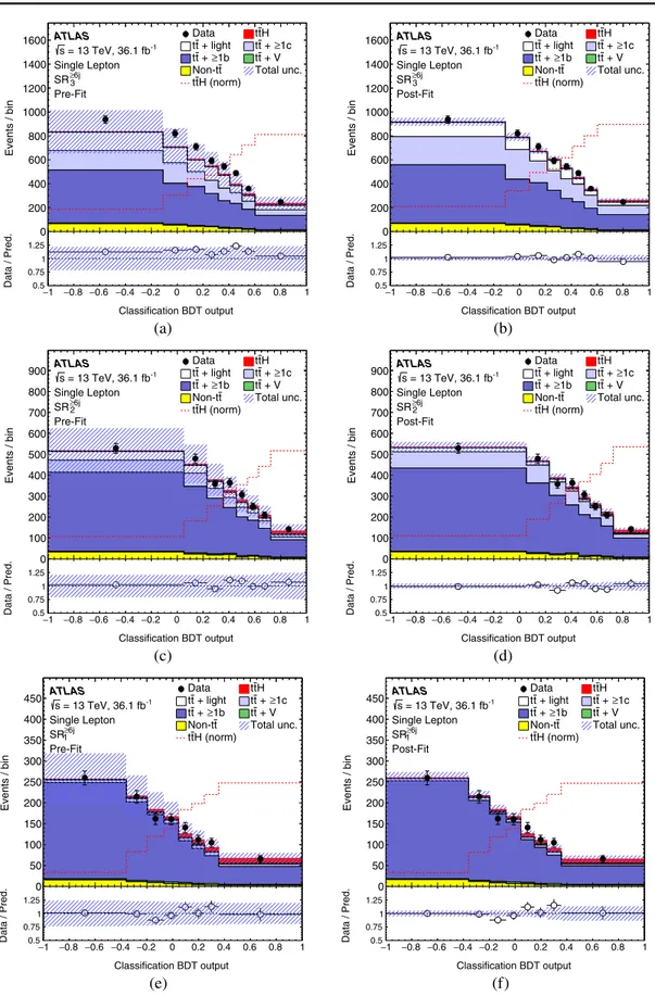 FIG. 11. Comparison between data and prediction for the BDT discriminant in the single-lepton channel six-jet signal regions (a, c, e) before, and (b, d, f) after the combined dilepton and single-lepton fit to the data