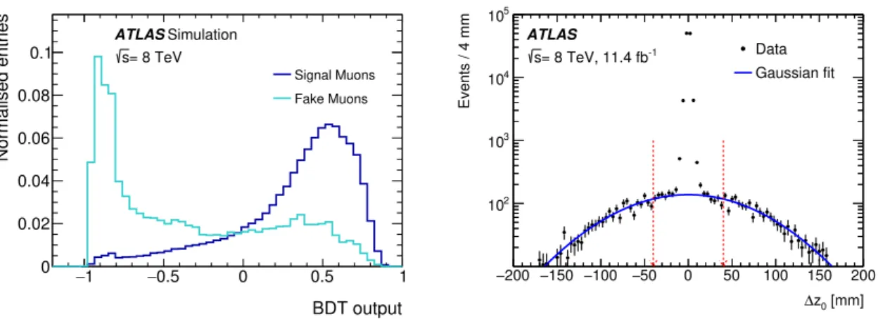 Figure 2. Left: distribution of the BDT output for signal muons (dark blue) and background fake muons (light blue) taken from simulation
