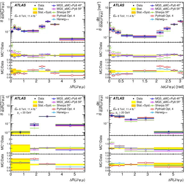 Figure 7. Measured normalised differential cross sections as a function of ∆R(J/ψ, µ), ∆φ(J/ψ, µ), low- and high-p T ∆R(J/ψ, µ)