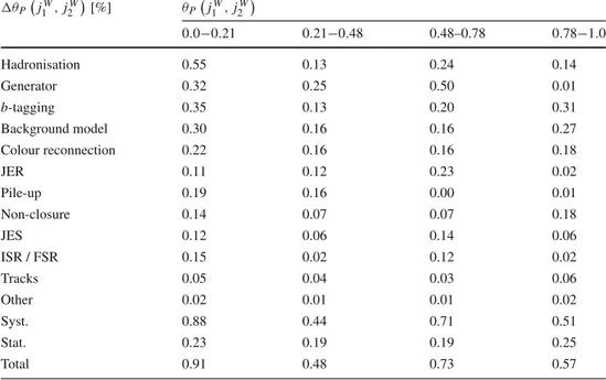 Table 4 Statistical and systematic uncertainties affecting the measurement of θ P 