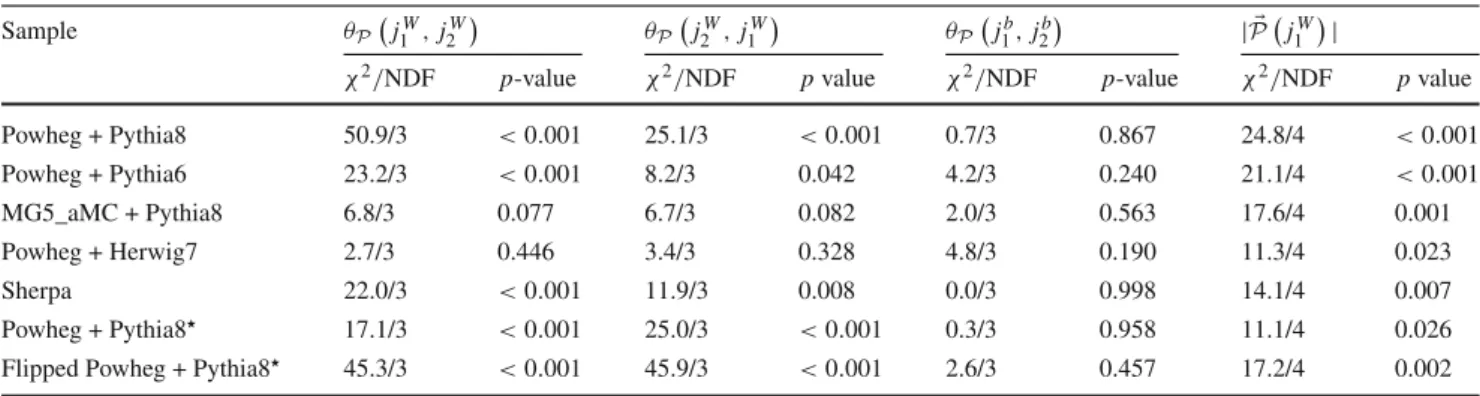 Table 5 The χ 2 and resulting p values for the measured normalised cross-sections obtained by comparing the different predictions to the unfolded data