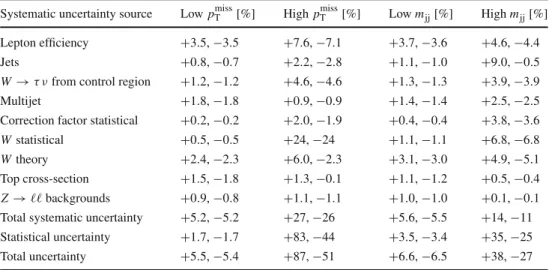 Table 2 Summary of the uncertainties in the measured ratio R miss for the lowest and highest p T miss bins in the ≥ 1 jet phase space and the lowest and highest m jj bins in the VBF phase space