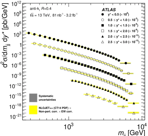 Figure 6. Dijet cross-sections as a function of m jj and y ∗ , for anti-k t jets with R = 0.4