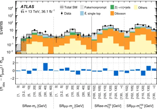 Table VI summarizes the fitted and observed event yields in the exclusive electroweakino and slepton SRs using an exclusion fit configuration where the signal strength parameter is fixed to zero