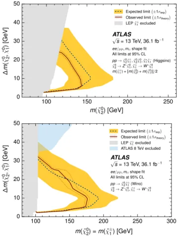 FIG. 11. Expected 95% C.L. exclusion sensitivity (blue dashed line) with 1σ exp (yellow band) from experimental systematic uncertainties and observed limits (red solid line) with 1σ theory