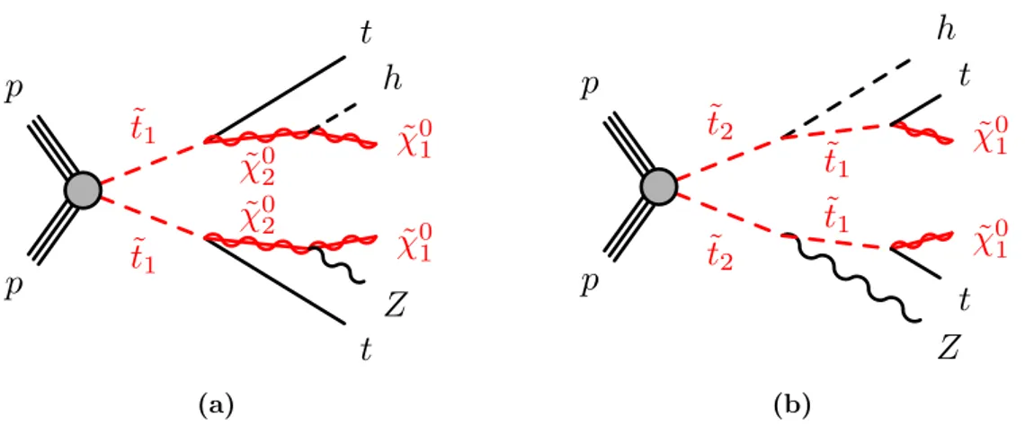 Figure 1. Diagrams for the top squark pair production processes considered in this analysis: (a)