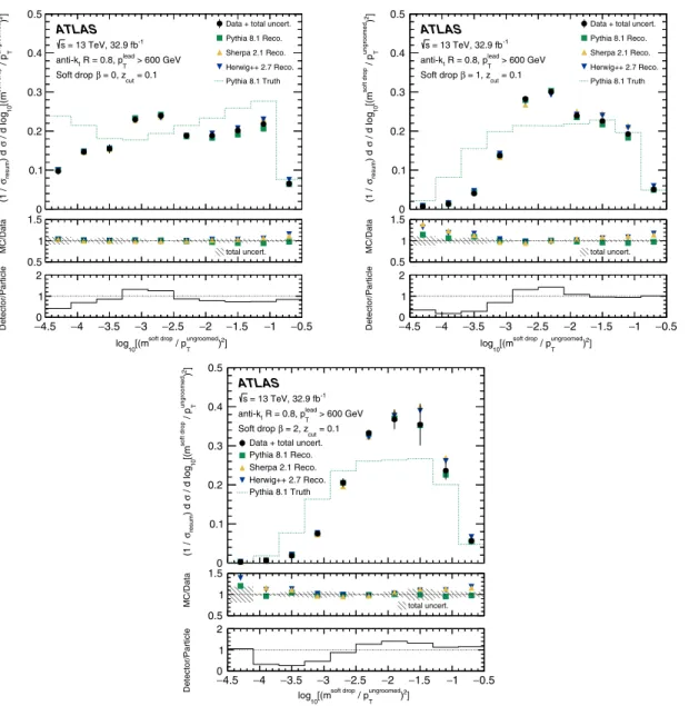 FIG. 1. Distributions of log 10 ðρ 2 Þ in data compared to reconstructed detector-level (Reco.) P YTHIA , S HERPA , and H ERWIG ++ , and particle-level (Truth) P YTHIA simulations for β ¼ 0 (left), β ¼ 1 (right), and β ¼ 2 (bottom)