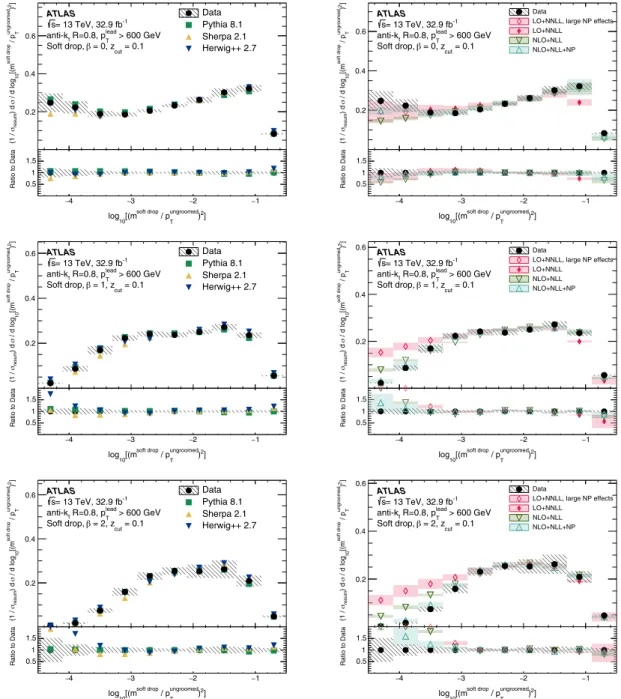 FIG. 3. The unfolded log 10 ðρ 2 Þ distribution for anti-k t R ¼ 0.8 jets with p lead T &gt; 600 GeV, after the soft-drop algorithm is applied for β ∈ f0; 1; 2g, in data compared to P YTHIA , S HERPA , and H ERWIG ++ particle-level (left), and NLO þ NLLðþN