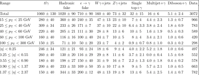 Table 3. Post-fit event yields for the signal and backgrounds for the inclusive cross-section mea- mea-surement and for the different bins of reconstructed photon p T and η for the differential cross-section measurement