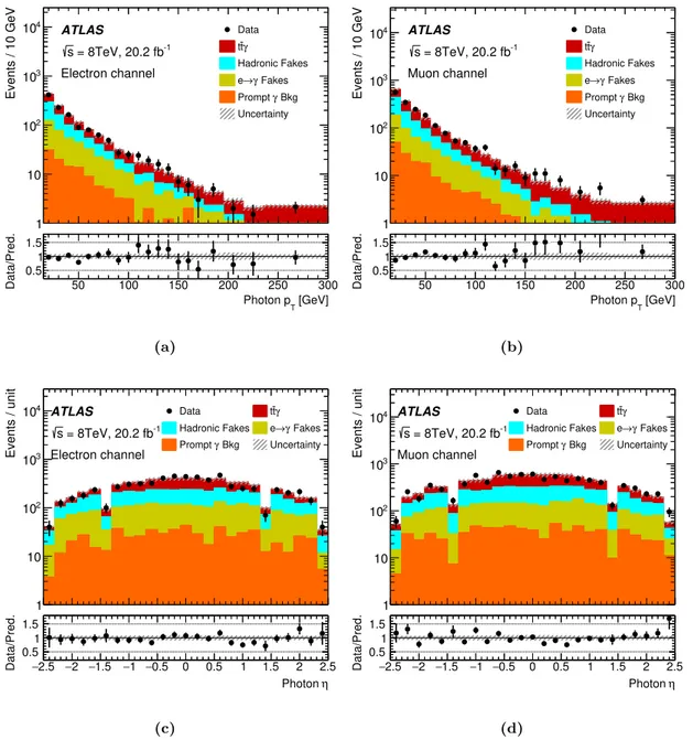 Figure 1. Comparison of data and the expected distributions in the events passing the t¯ tγ selection for the (a), (c) single-electron channel and (b), (d) single-muon channel
