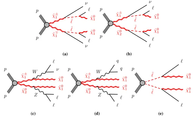Fig. 1 Diagrams of physics scenarios studied in this paper: a ˜ χ 1 + ˜χ 1 −