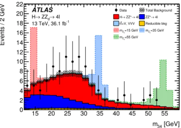 Figure 2. Distribution of m 34 for data and background events in the mass range m 4` ∈ [115, 130] GeV after the H → ZX → 4` selection