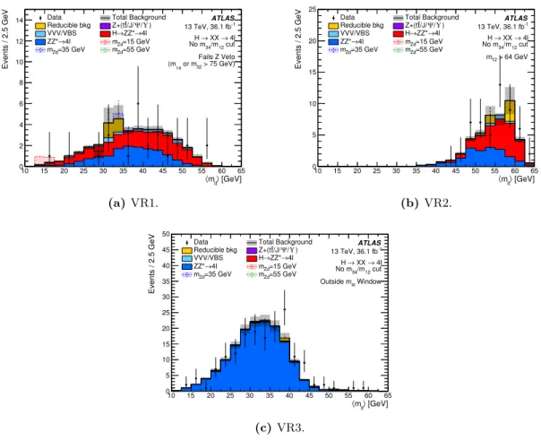 Figure 3. Distributions of hm `` i = 1 2 (m 12 + m 34 ) in three background validation regions of the H → XX → 4`(15 &lt; m X &lt; 60 GeV) analysis: (a) events failing the Z Veto (4e or 4µ events where m 14 or m 32 &gt; 75 GeV), (b) events where m 12 &gt; 