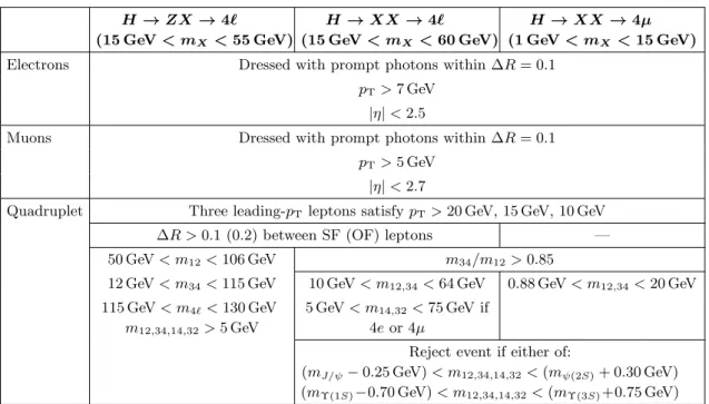 Table 5. Summary of the fiducial phase-space definitions used in this analysis, appropriate for processes of the form H → ZZ d → 4` aand H → XX → 4`, where X is a promptly decaying, on-shell, narrow resonance.