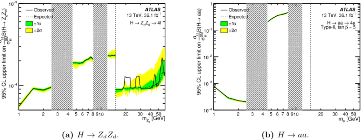 Figure 10. Upper limit at 95% CL on the branching ratios for processes (a) H → Z d Z d and (b) H → aa, for the two benchmark models studied in this paper