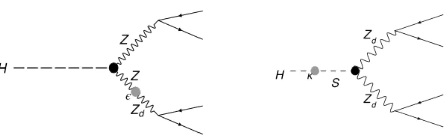 Figure 1. Exotic Higgs boson decays to four leptons induced by intermediate dark vector bosons via (left) the hypercharge portal and (right) the Higgs portal, where S is a dark Higgs boson [14].