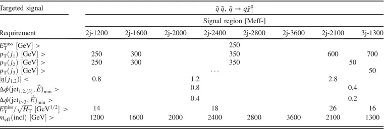 TABLE II. Selection criteria and targeted signal models from Fig. 1 used to define signal regions in the Meff-based search, indicated by the prefix Meff