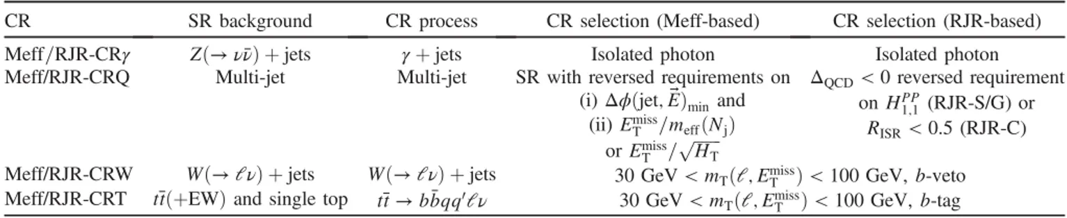 TABLE IV. Summary of CRs for the Meff-based and RJR-based searches. Also listed are the main targeted SR backgrounds in each case, the process used to model the background, and the main CR requirement(s) used to select this process