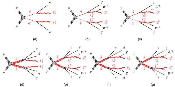 FIG. 1. Decay topologies of (a) –(c) squark pair production and (d)–(g) gluino pair production in the simplified models with (a) direct or (b),(c) one-step decays of squarks and (d) direct or (e) –(g) one-step decays of gluinos.