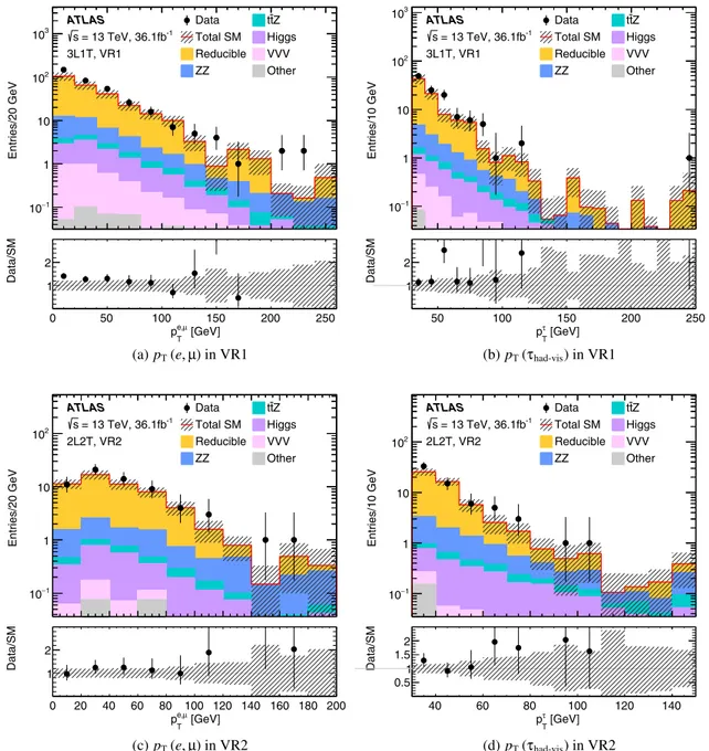 FIG. 5. The distributions for data and the estimated SM backgrounds in VR1 and VR2 for (a) and (c) the light lepton p T , and (b) and (d) the tau p T 