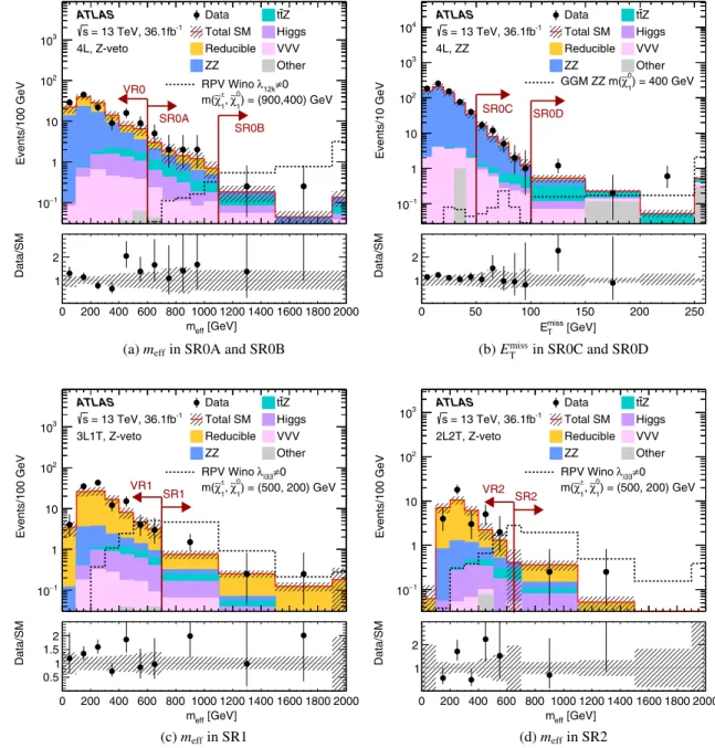 FIG. 6. The (a), (c) and (d) m eff distribution for events passing the signal region requirements except the m eff requirement in SR0A, SR0B, SR1 and SR2