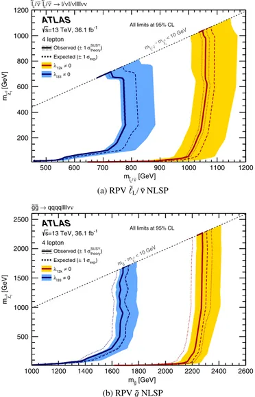 Figure 9 shows the exclusion contours for the Higgsino GGM models considered here. The exclusion is dominated by SR0C and SR0D for low and high Higgsino masses,