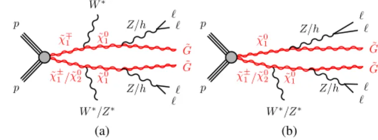FIG. 2. Diagrams of the processes in the SUSY RPC GGM Higgsino models. The W  =Z  produced in the ˜χ  1 = ˜χ 02 decays are off-shell (m ∼ 1 GeV) and their decay products are usually not reconstructed.