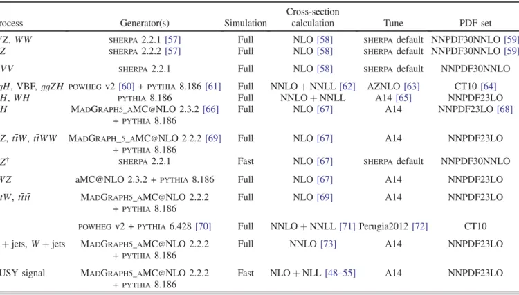 TABLE II. Summary of the simulated SM background samples used in this analysis, where V ¼ W, Z, and includes off-shell contributions