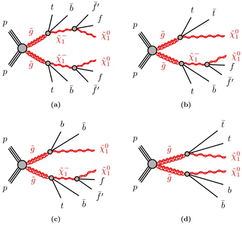 Figure 2. The additional decay topologies of the variable gluino branching ratio model in addition to the ones of figure 1