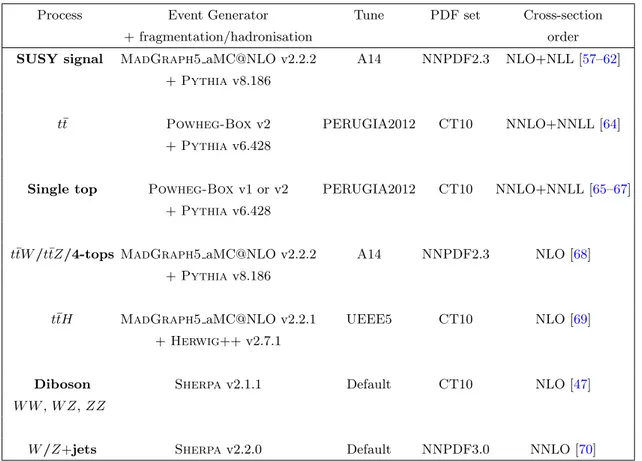 Table 1. List of event generators used for the different processes. Information is given about the underlying-event tunes, the PDF sets and the pQCD highest-order accuracy used for the  normali-sation of the different samples.