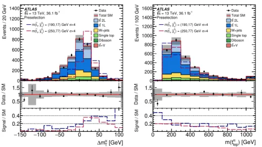 Figure 6. Distributions of discriminating variables: (left) ∆m α T and (right) m(t α lep )