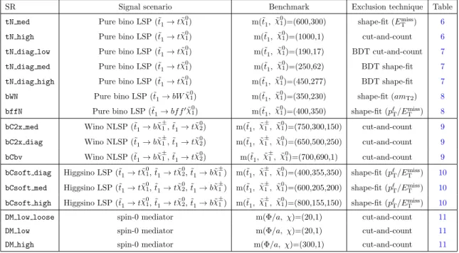 Table 5. Overview of all signal regions together with the targeted signal scenario, benchmarks used for the optimisation (with particle masses given in units of GeV), the analysis technique used for model-dependent exclusions, and a reference to the table 