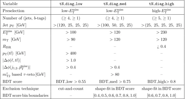 Table 7. Overview of the signal selections using BDTs to target compressed ˜ t 1 → t ˜ χ 0 1 scenarios.