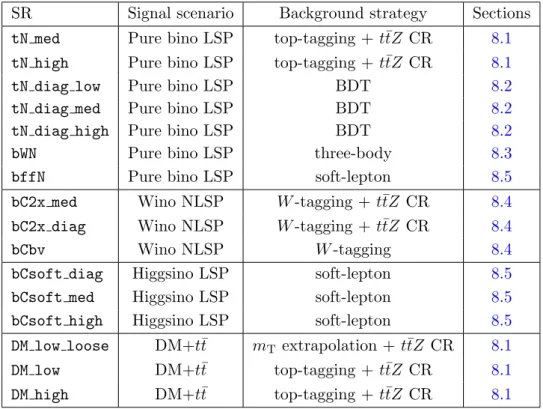 Table 12. Overview of various approaches for the background estimates in all signal regions together with the targeted signal scenario