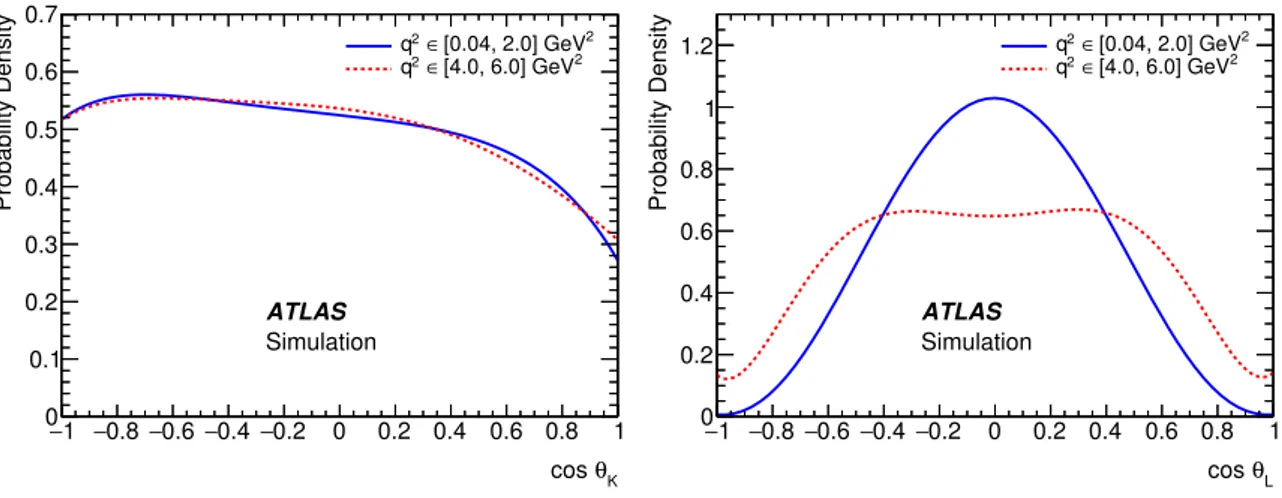Figure 2. The acceptance functions for (left) cos θ K and (right) cos θ L for (solid) q 2 ∈ [0 .04, 2.0] GeV 2 and (dashed) q 2 ∈ [4.0, 6.0] GeV 2 , that shape the angular decay rate of  equa-tion (2.1).
