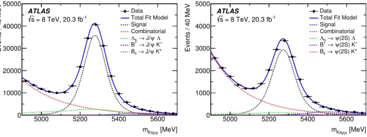 Figure 3. Fits to the Kπµµ invariant mass distributions for the (left) K ∗ J/ψ and (right) K ∗ ψ(2S) control region samples