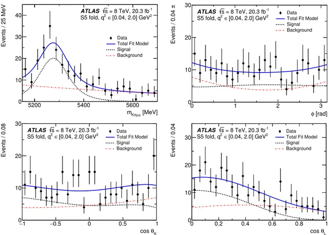 Figure 4. The distributions of (top left) m Kπµµ , (top right) φ, (bottom left) cos θ K , and (bottom right) cos θ L obtained for q 2 ∈ [0.04, 2.0] GeV 2 