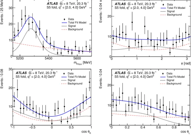 Figure 5. The distributions of (top left) m Kπµµ , (top right) φ, (bottom left) cos θ K , and (bottom right) cos θ L obtained for q 2 ∈ [2.0, 4.0] GeV 2 