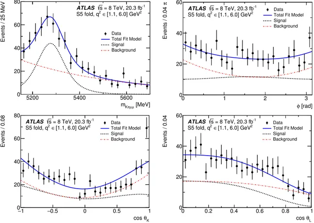 Figure 8. The distributions of (top left) m Kπµµ , (top right) φ, (bottom left) cos θ K , and (bottom right) cos θ L obtained for q 2 ∈ [1.1, 6.0] GeV 2 