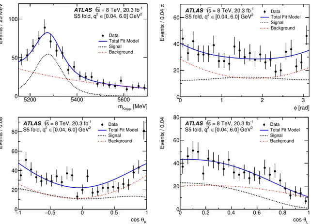 Figure 9. The distributions of (top left) m Kπµµ , (top right) φ, (bottom left) cos θ K , and (bottom right) cos θ L obtained for q 2 ∈ [0.04, 6.0] GeV 2 