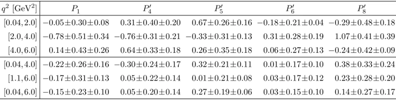 Table 3. The values of P 1 , P 4 0 , P 5 0 , P 6 0 and P 8 0 parameters obtained for different bins in q 2 