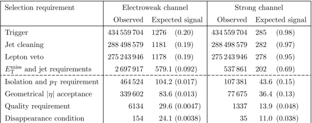 Table 1. Summary of the selection criteria, and the corresponding observed number of events in data as well as the expected number of signal events in simulation for two benchmark models: